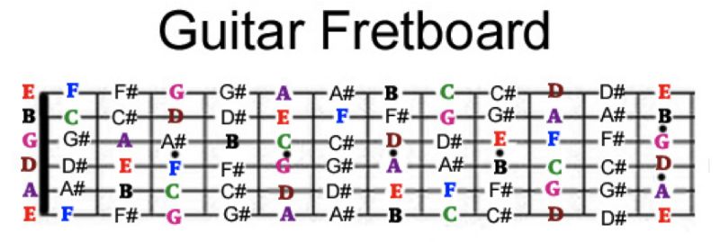 Guitar Board Chart